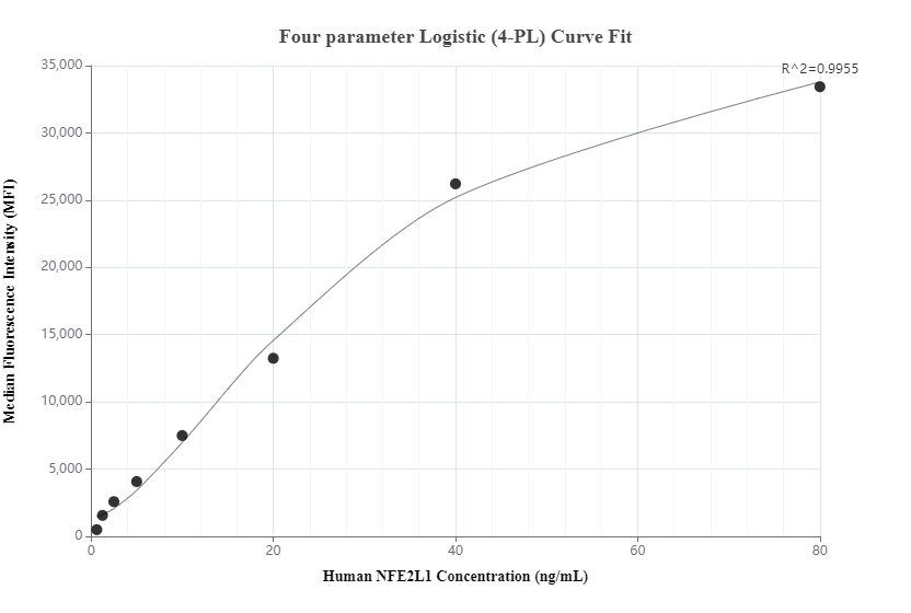 Cytometric bead array standard curve of MP00878-2